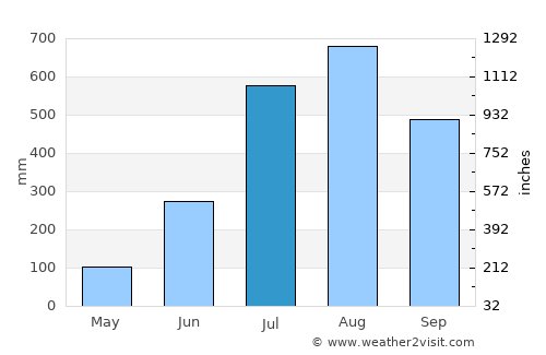 Sanguéya average rain in July