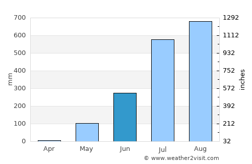 Sanguéya average rain in June