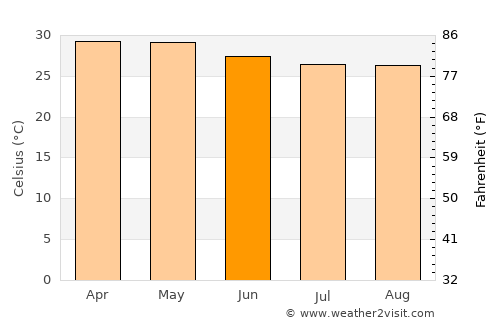 Sanguéya average temperature in June