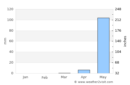 Sanguéya average rain in March