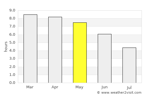 Sanguéya average rain in May