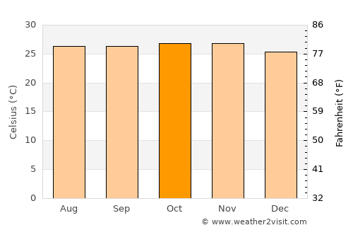 Sanguéya average temperature in October