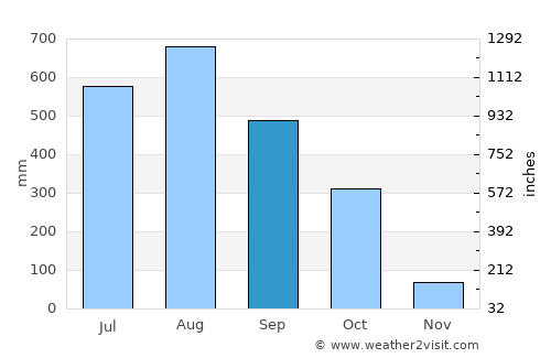 Sanguéya average rain in September