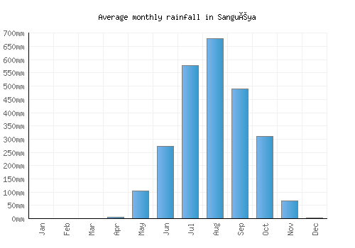 Sanguéya monthly rainfall chart (mm)