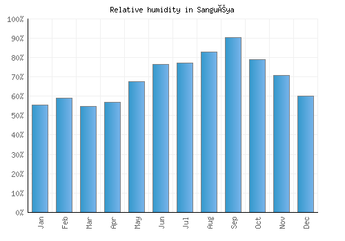 Sanguéya relative humidity averages