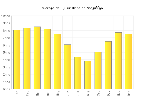 Sanguéya average daily sunshine chart