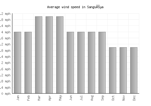 Sanguéya average winspeed by month (mph)