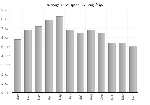 Sanguéya average winspeed by month (km/h)