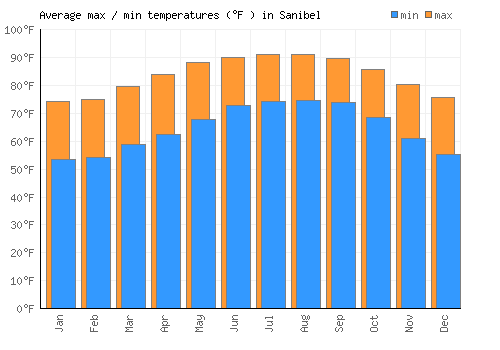 Sanibel average minimum / maximum temperatures (Fahrenheit)
