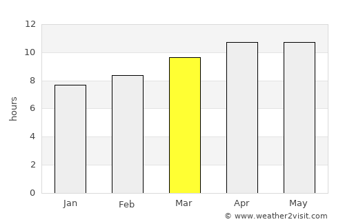 Sanibel average rain in March