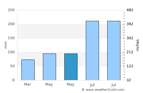 Sanibel average rain in May