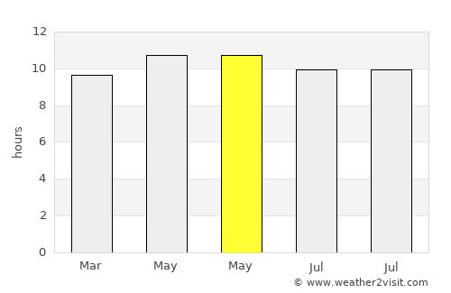 Sanibel average rain in May