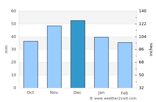 Sanislău average rain in December