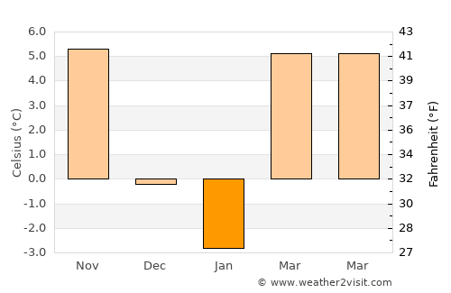 Sanislău average temperature in January