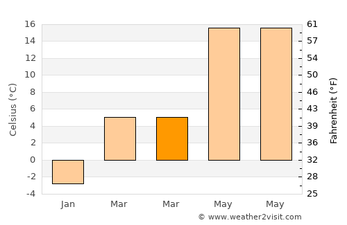 Sanislău average temperature in March