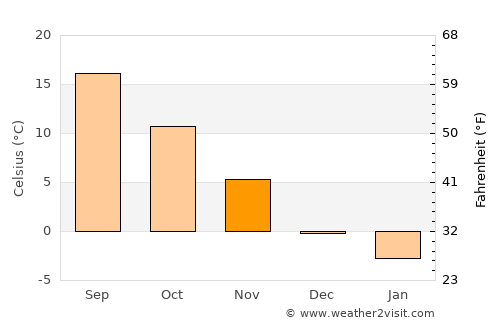 Sanislău average temperature in November