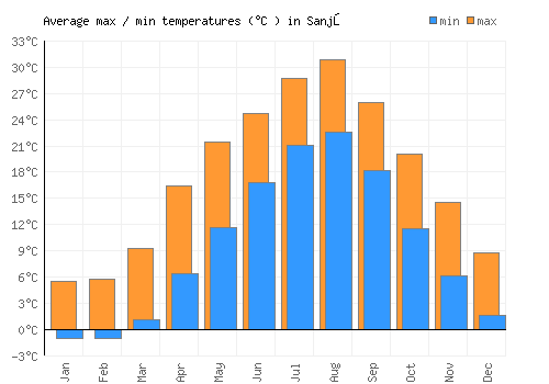 Sanjō average minimum / maximum temperatures (Celsius)