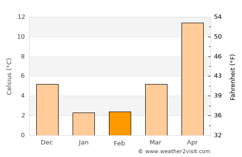 Sanjō average temperature in February
