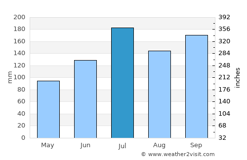 Sanjō average rain in July
