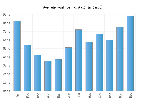 Sanjō monthly rainfall chart (inches)
