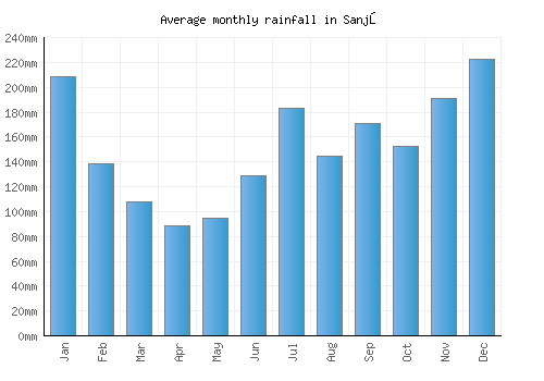 Sanjō monthly rainfall chart (mm)