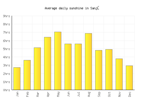 Sanjō average daily sunshine chart