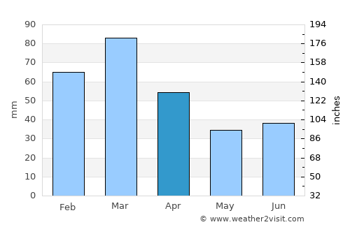 Sanjwāl average rain in April