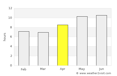 Sanjwāl average rain in April
