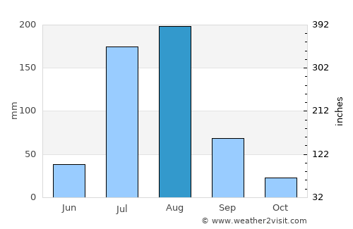 Sanjwāl average rain in August