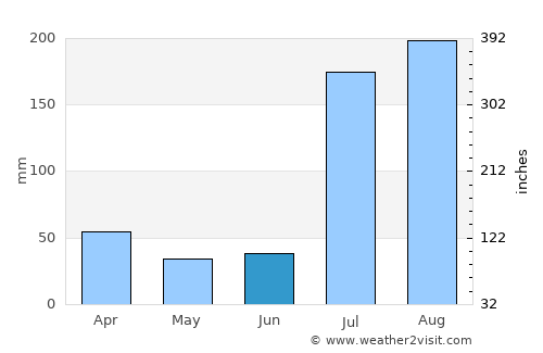 Sanjwāl average rain in June
