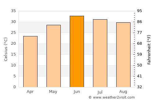 Sanjwāl average temperature in June