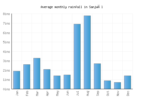 Sanjwāl monthly rainfall chart (inches)