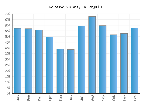 Sanjwāl relative humidity averages
