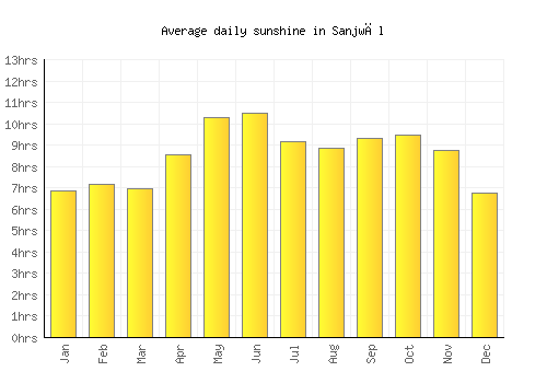 Sanjwāl average daily sunshine chart