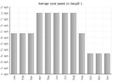 Sanjwāl average winspeed by month (mph)