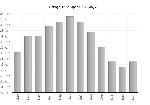 Sanjwāl average winspeed by month (km/h)