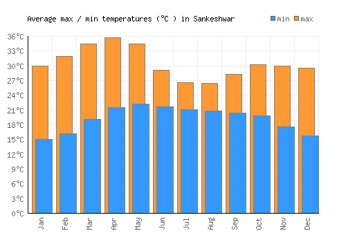 Sankeshwar average minimum / maximum temperatures (Celsius)