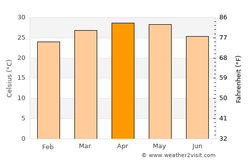 Sankeshwar average temperature in April