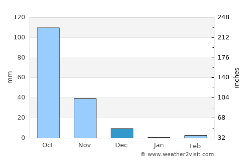 Sankeshwar average rain in December