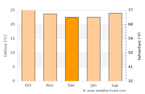 Sankeshwar average temperature in December