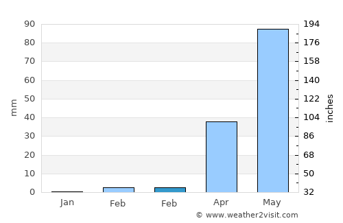 Sankeshwar average rain in February