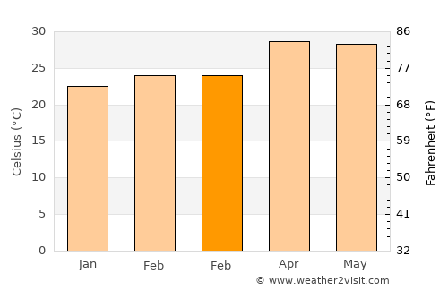 Sankeshwar average temperature in February
