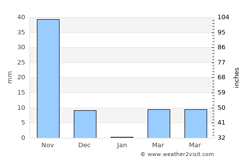 Sankeshwar average rain in January