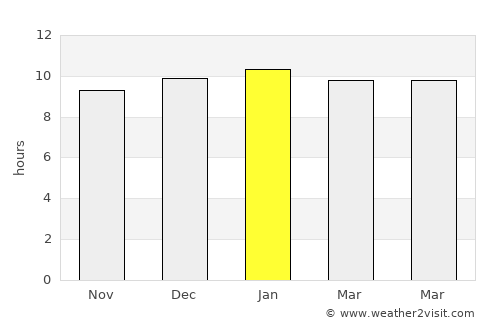 Sankeshwar average rain in January