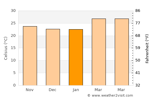Sankeshwar average temperature in January
