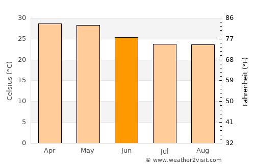 Sankeshwar average temperature in June