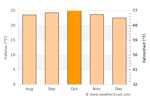 Sankeshwar average temperature in October