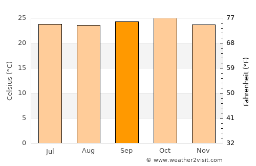 Sankeshwar average temperature in September