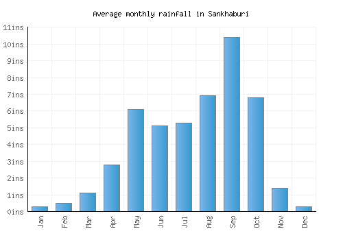 Sankhaburi monthly rainfall chart (inches)
