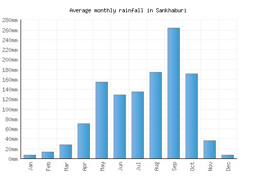 Sankhaburi monthly rainfall chart (mm)
